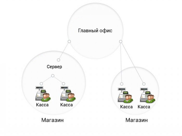 Централизованное управление кассовыми узлами в Дзержинске